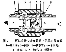 管式單向節(jié)流閥